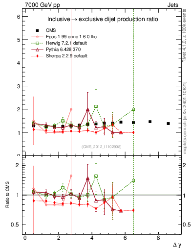 Plot of gapfr-vs-dy in 7000 GeV pp collisions