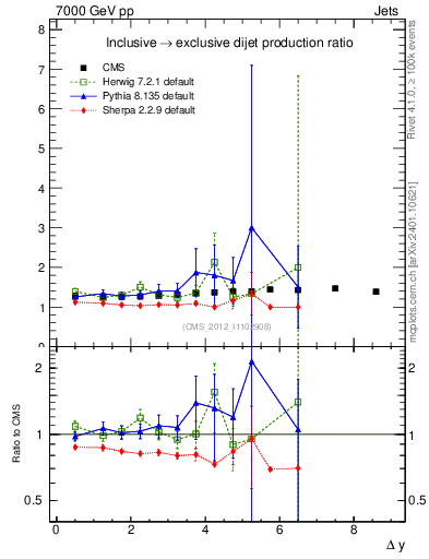 Plot of gapfr-vs-dy in 7000 GeV pp collisions