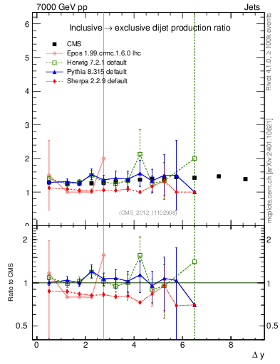 Plot of gapfr-vs-dy in 7000 GeV pp collisions