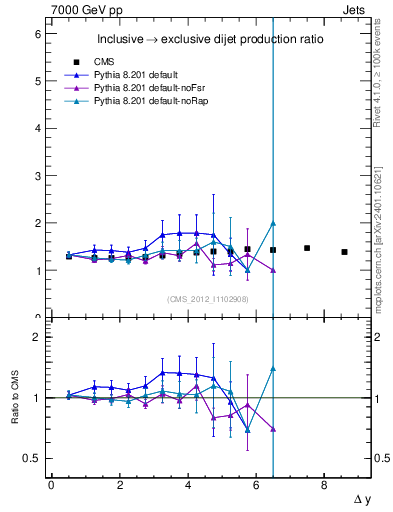 Plot of gapfr-vs-dy in 7000 GeV pp collisions