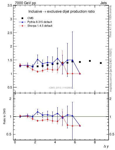 Plot of gapfr-vs-dy in 7000 GeV pp collisions