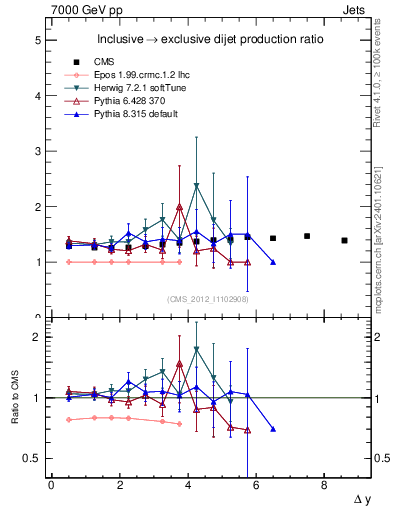 Plot of gapfr-vs-dy in 7000 GeV pp collisions