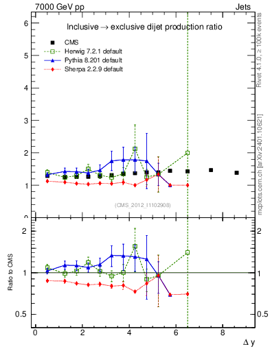 Plot of gapfr-vs-dy in 7000 GeV pp collisions