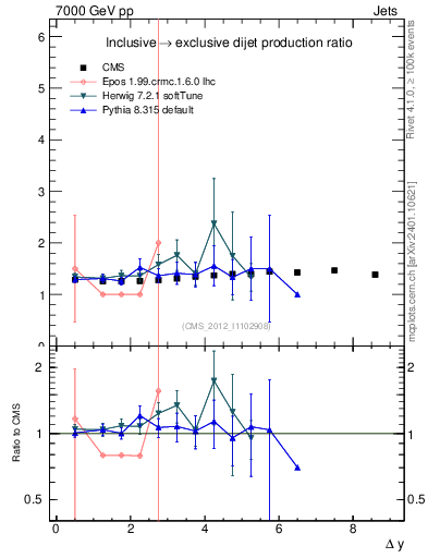 Plot of gapfr-vs-dy in 7000 GeV pp collisions