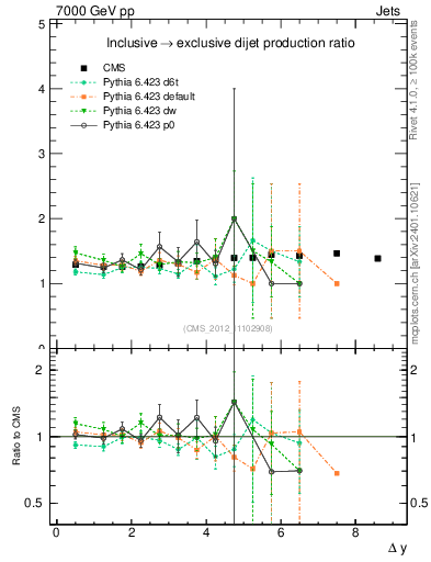 Plot of gapfr-vs-dy in 7000 GeV pp collisions