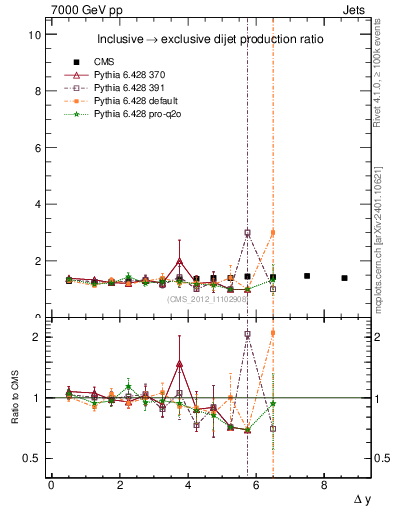 Plot of gapfr-vs-dy in 7000 GeV pp collisions