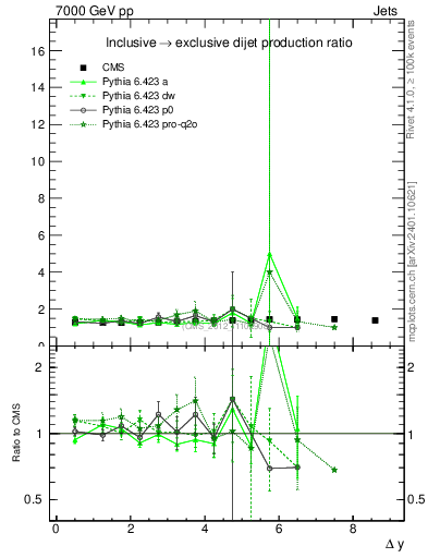 Plot of gapfr-vs-dy in 7000 GeV pp collisions