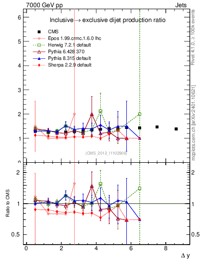 Plot of gapfr-vs-dy in 7000 GeV pp collisions