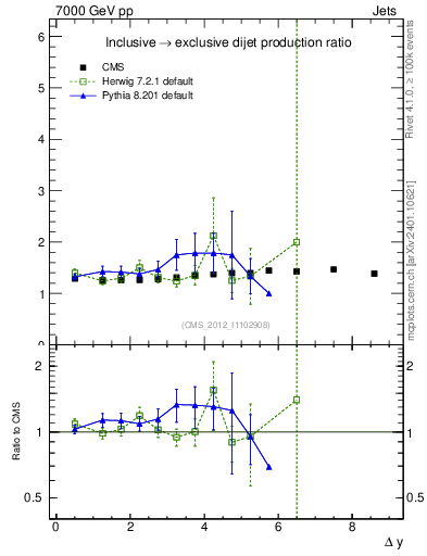 Plot of gapfr-vs-dy in 7000 GeV pp collisions