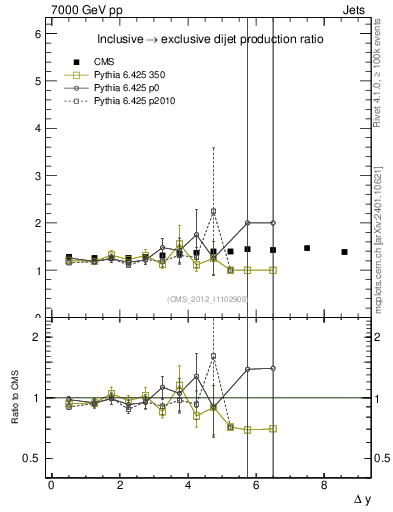 Plot of gapfr-vs-dy in 7000 GeV pp collisions