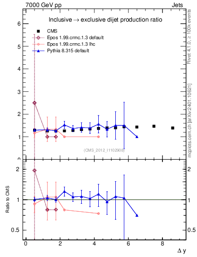 Plot of gapfr-vs-dy in 7000 GeV pp collisions