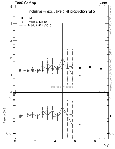 Plot of gapfr-vs-dy in 7000 GeV pp collisions