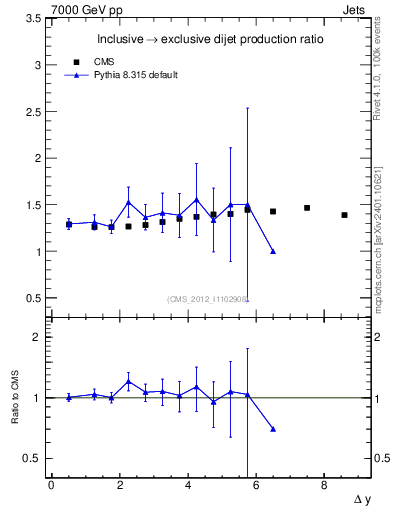 Plot of gapfr-vs-dy in 7000 GeV pp collisions