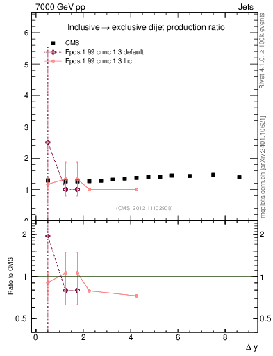 Plot of gapfr-vs-dy in 7000 GeV pp collisions