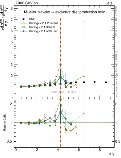 Plot of gapfr-vs-dy in 7000 GeV pp collisions