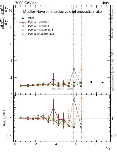 Plot of gapfr-vs-dy in 7000 GeV pp collisions