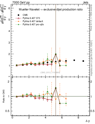 Plot of gapfr-vs-dy in 7000 GeV pp collisions