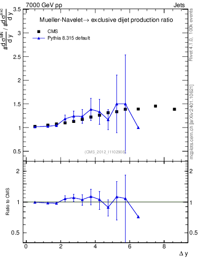 Plot of gapfr-vs-dy in 7000 GeV pp collisions
