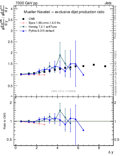 Plot of gapfr-vs-dy in 7000 GeV pp collisions