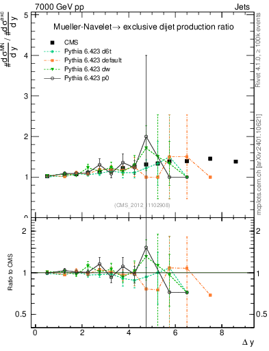Plot of gapfr-vs-dy in 7000 GeV pp collisions