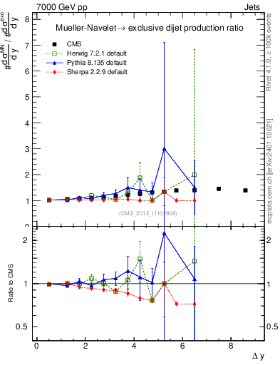 Plot of gapfr-vs-dy in 7000 GeV pp collisions