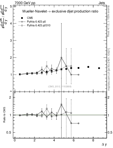 Plot of gapfr-vs-dy in 7000 GeV pp collisions