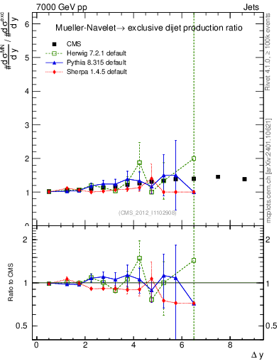Plot of gapfr-vs-dy in 7000 GeV pp collisions