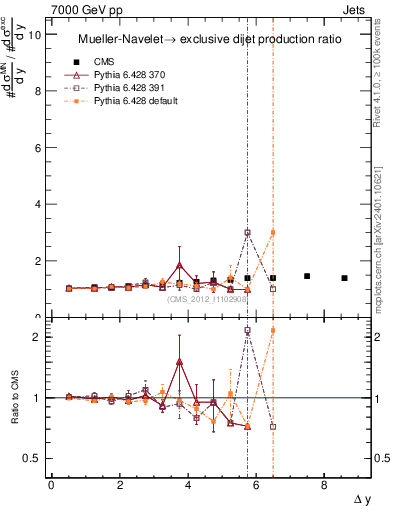 Plot of gapfr-vs-dy in 7000 GeV pp collisions