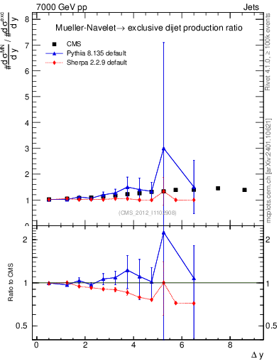 Plot of gapfr-vs-dy in 7000 GeV pp collisions