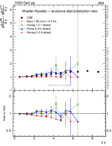 Plot of gapfr-vs-dy in 7000 GeV pp collisions