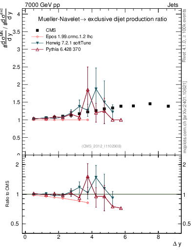 Plot of gapfr-vs-dy in 7000 GeV pp collisions
