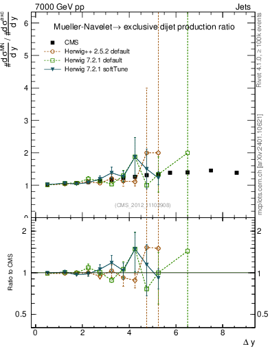 Plot of gapfr-vs-dy in 7000 GeV pp collisions
