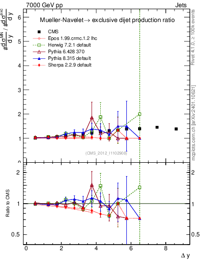 Plot of gapfr-vs-dy in 7000 GeV pp collisions