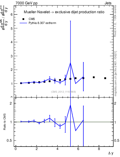 Plot of gapfr-vs-dy in 7000 GeV pp collisions