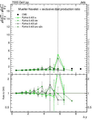 Plot of gapfr-vs-dy in 7000 GeV pp collisions