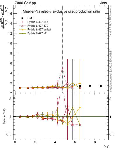 Plot of gapfr-vs-dy in 7000 GeV pp collisions