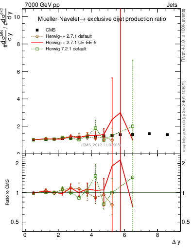 Plot of gapfr-vs-dy in 7000 GeV pp collisions