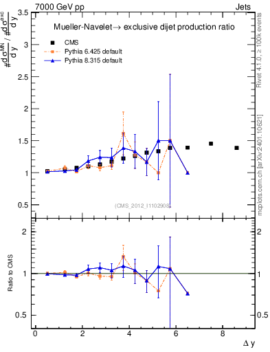 Plot of gapfr-vs-dy in 7000 GeV pp collisions