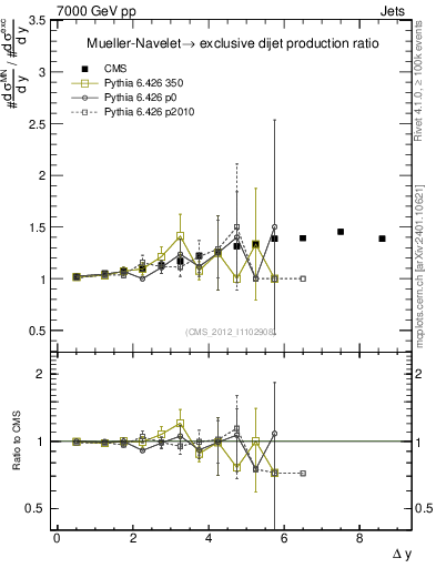 Plot of gapfr-vs-dy in 7000 GeV pp collisions