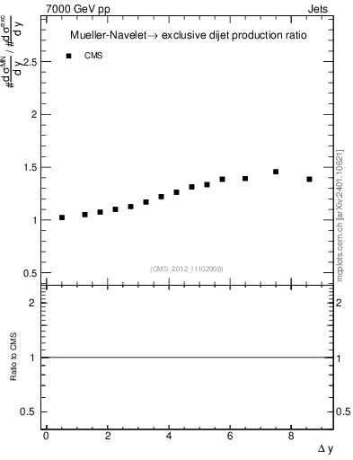 Plot of gapfr-vs-dy in 7000 GeV pp collisions