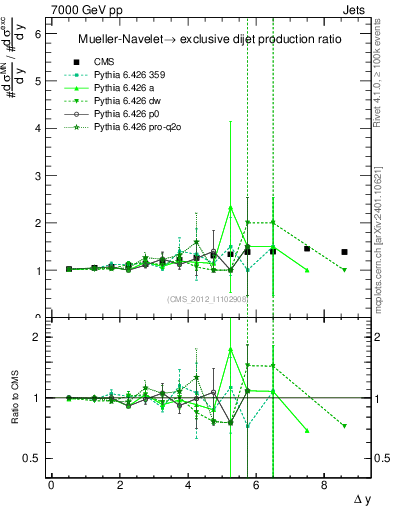Plot of gapfr-vs-dy in 7000 GeV pp collisions