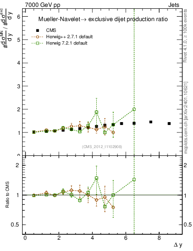 Plot of gapfr-vs-dy in 7000 GeV pp collisions