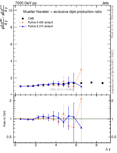 Plot of gapfr-vs-dy in 7000 GeV pp collisions