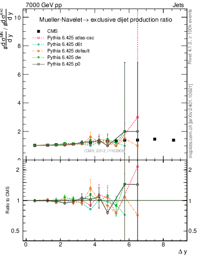 Plot of gapfr-vs-dy in 7000 GeV pp collisions