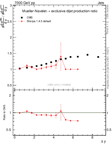 Plot of gapfr-vs-dy in 7000 GeV pp collisions