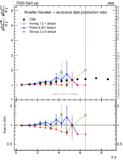 Plot of gapfr-vs-dy in 7000 GeV pp collisions