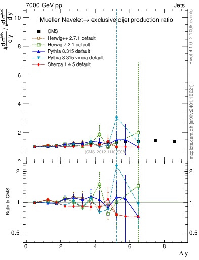 Plot of gapfr-vs-dy in 7000 GeV pp collisions