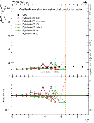 Plot of gapfr-vs-dy in 7000 GeV pp collisions