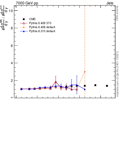 Plot of gapfr-vs-dy in 7000 GeV pp collisions