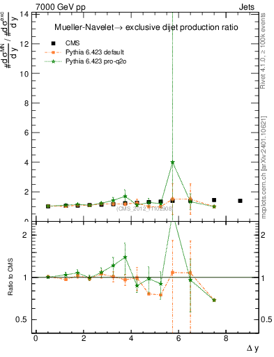 Plot of gapfr-vs-dy in 7000 GeV pp collisions